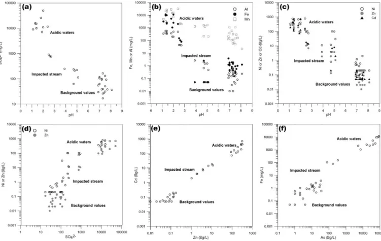 Fig. 3. Binary plots of: (a) pH versus SO 4 ; (b) pH versus Fe, Mn and Al; (c) pH versus Ni, Zn and Cd; (d) SO 4 versus Ni and Zn; (e) Zn versus Cd; and (f) As versus Fe concentrations in AMD waters and stream waters of the impacted Grândola stream and its