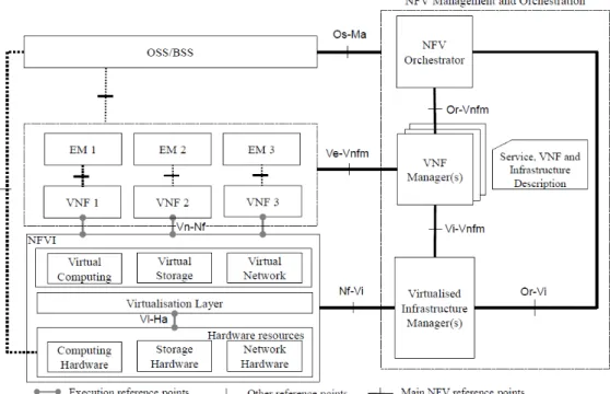 Figure 2.2: NFV reference architectural framework [10]