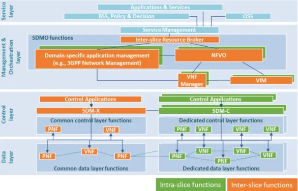 Figure 2.5: Network Slicing Architecture Functional Layers - 5GPPP [16]