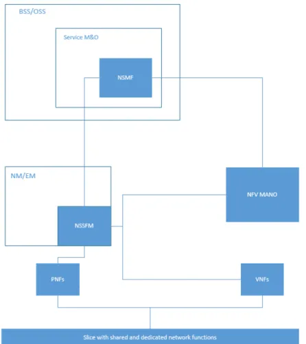 Figure 2.6: Network Slice Management functional architecture [19]