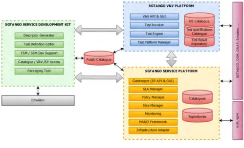 Figure 2.9: Overall 5GTango Architecture[22]