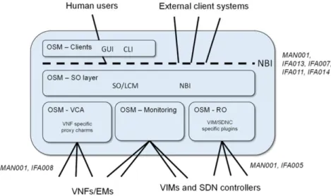 Figure 2.11: Broad mapping of OSM components to NFV functional blocks[26]