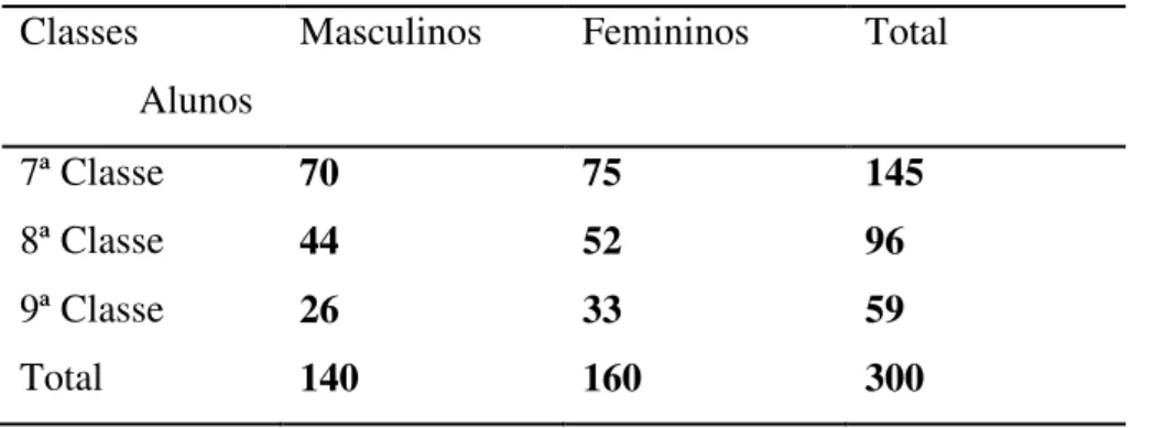 Tabela 1  - Número  de  alunos  que  constituíram  a  amostra  deste  trabalho  de  investigação  por  classes e sexo 