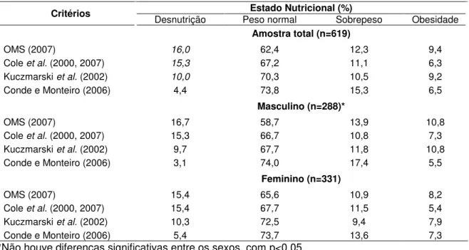 Tabela 3. Classificação do estado nutricional dos escolares de Fortaleza, CE, a partir dos diferentes critérios  de referência de acordo com o sexo