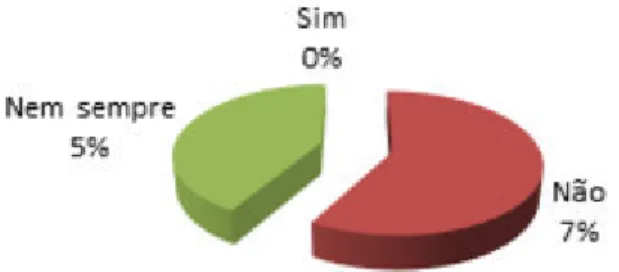 Gráfico 3 - Como Encarr papel dos pais? 