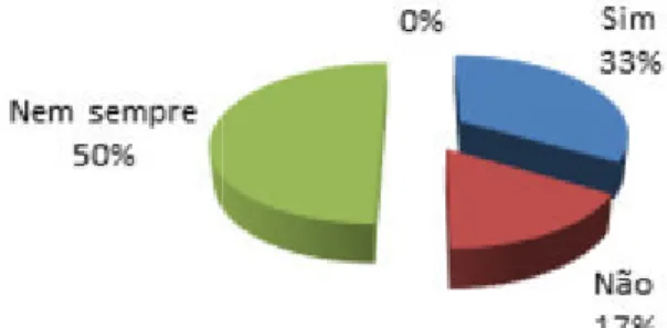 Gráfico 5 - Achas que a 
