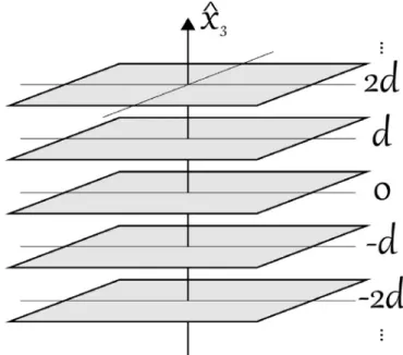 Fig. 1. Pictorial view of a stack of layers separated by a distance d showing the three-dimensional cell associated to the order parameter solution of Eq
