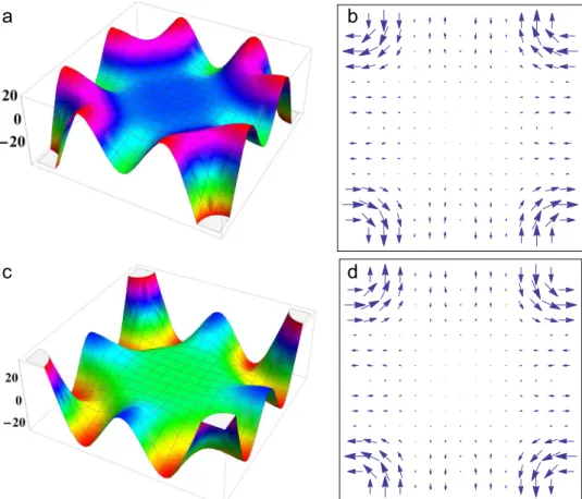 Fig. 5. The subplots (a) and (c) show the local magnetic ﬁeld, h 3 , and the subplots (b) and (d) the surface supercurrent, J s , for the J 3 = 3/2 = and J 3 = − 3/2 = states, respectively.