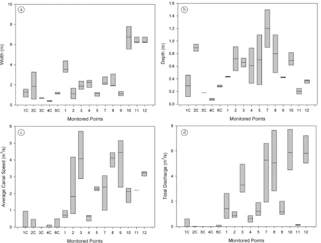 Table 1.  Limnological parameters of the sampling points (minimum, average and maximum values), with snail occurrence  (SPWIS) and without snail occurrence (SPWUS) in Melo creek watershed, Minas Gerais state, Brazil.