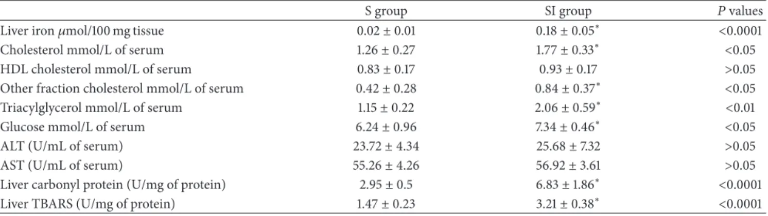 Table 1: Iron status in liver, glycemic and lipids profile, oxidant/antioxidant status in liver of rats offered a standard diet (S) and rats that received injections of iron dextran (SI).