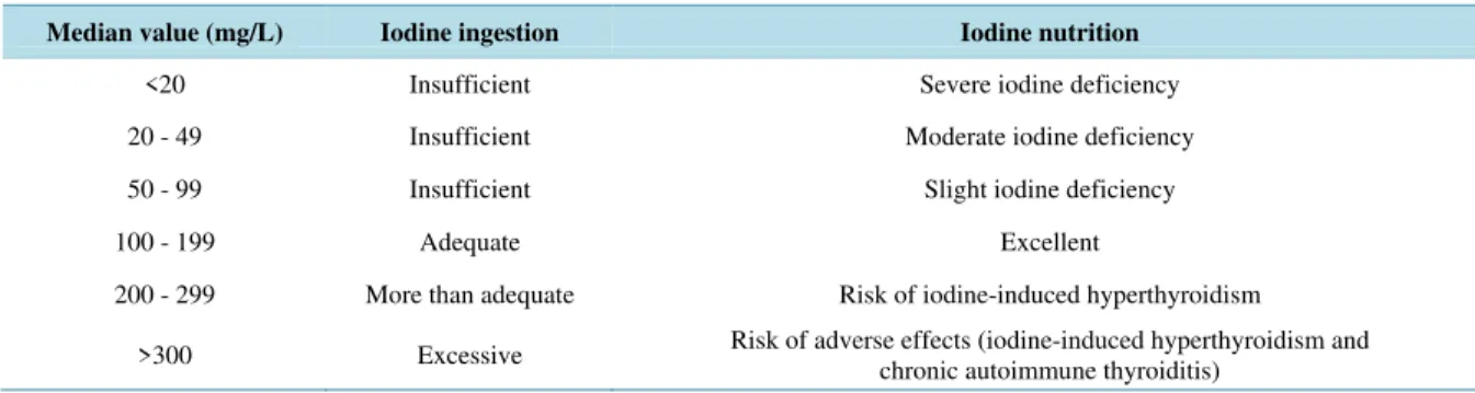 Table 1. Epidemiological criteria for the classification of the iodine nutritional status according to the median concentration  of urinary iodine [16]