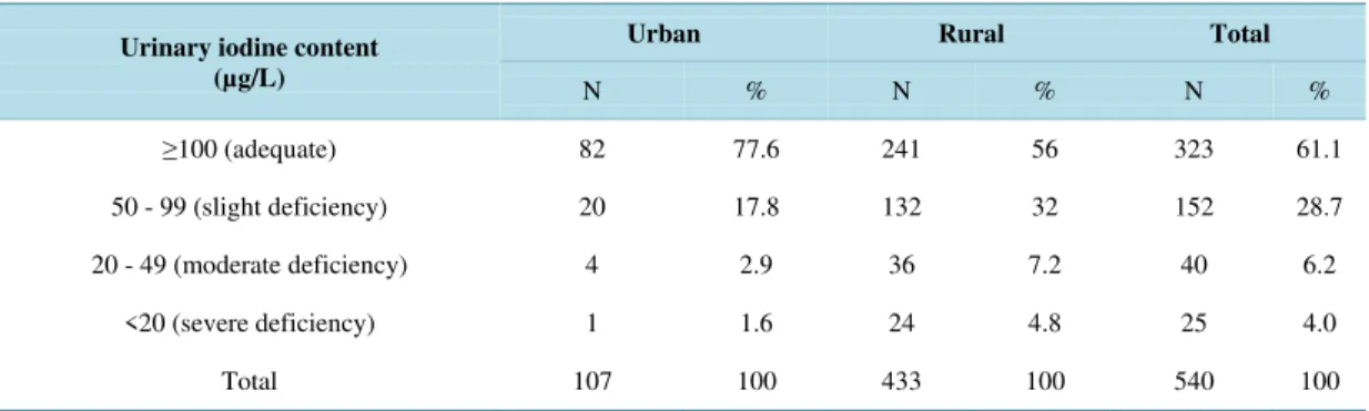 Table 3. Distribution of the concentration of urinary iodine among schoolchildren residing in the urban and rural  environments, Novo Cruzeiro, 2008