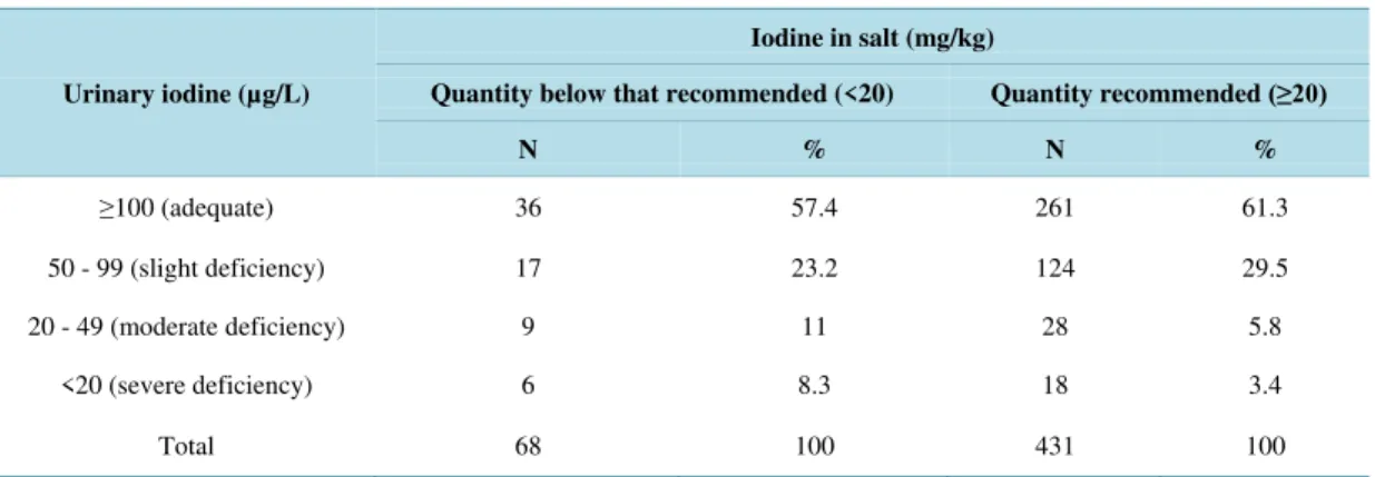 Table 5 presents the hierarchical blocks with the variables related to the storage and consumption of iodized  salt and the biological, health-related, socio-economic and environmental variables that were shown to be  asso-ciated with iodine deficiency in 