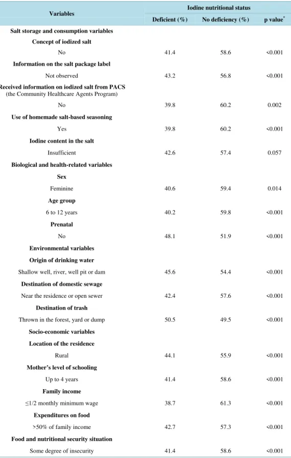 Table 5.  Variables related to the storage and consumption of iodized salt associated with iodine deficiency in  schoolchildren, Novo Cruzeiro, 2008