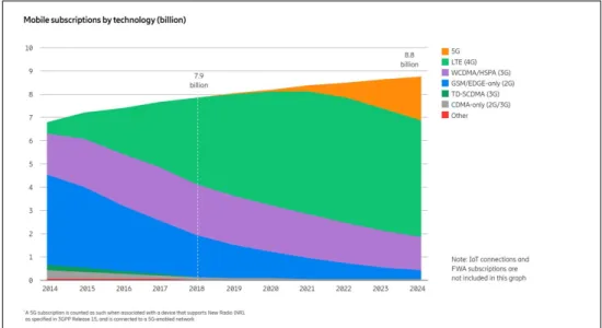 Figure 2.2: Mobile subscriptions by technology (billion) [1]