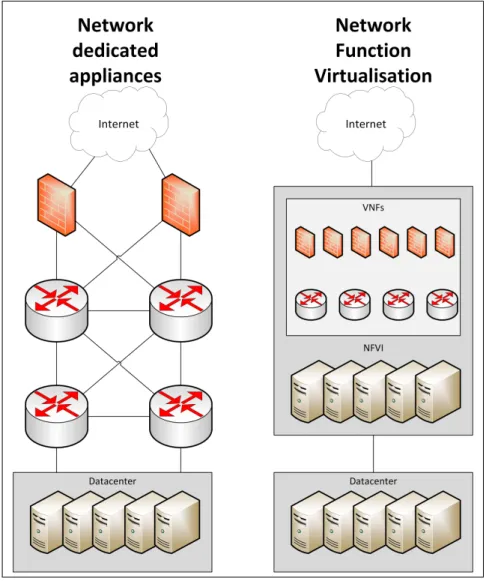 Figure 2.5: Dedicated network appliances and NFV comparison