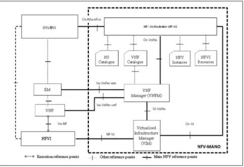 Figure 2.7: NFV MANO functional blocks