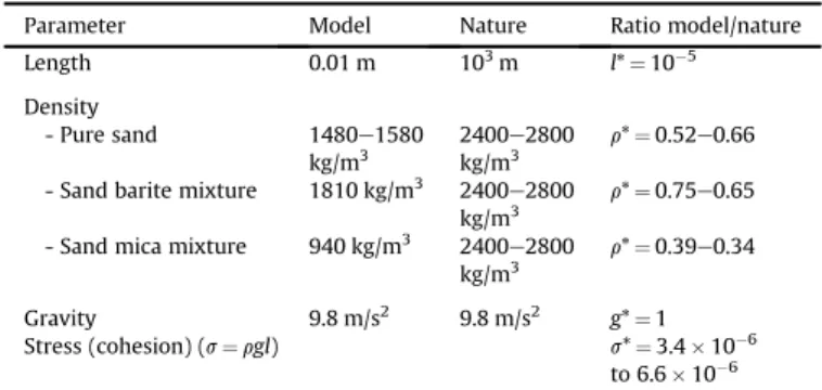 Fig. 4. Five representative photographs of the progressive deformation of the three experiments, taken through the transparent sidewalls; (a) sand, (b) sand barite mixture and (c) sand mica mixture (length values indicate the magnitude of shortening)
