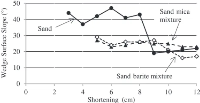 Fig. 10. Plots of wedge surface slope as a function of shortening for the three experiments.