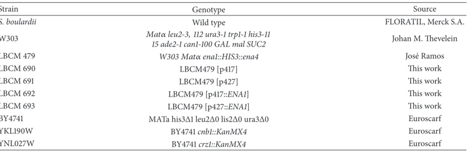 Table 1: Saccharomyces cerevisiae strains used in this study.