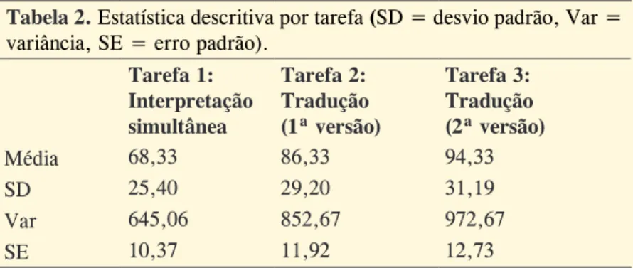 Tabela 2. Estatística descritiva por tarefa (SD = desvio padrão, Var =  variância, SE = erro padrão).