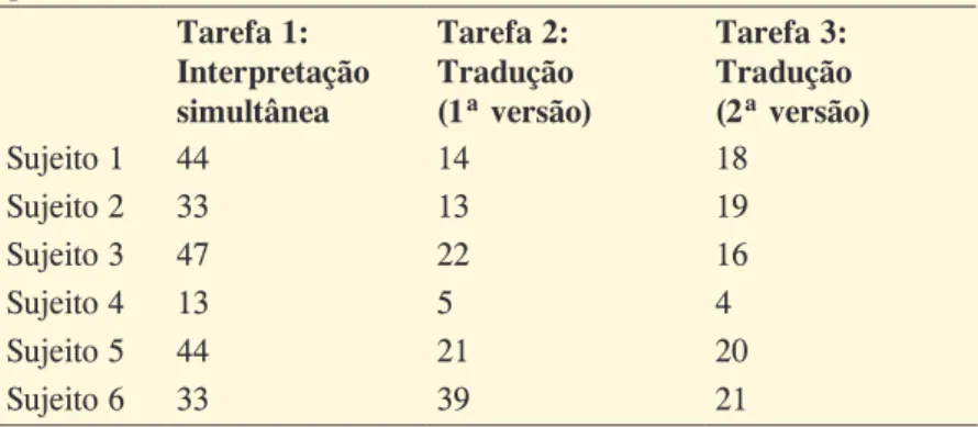 Tabela 3. Número de produções gestual-espaciais não-convergentes  por tarefa. Tarefa 1: Interpretação  simultânea Tarefa 2: Tradução (1ª versão) Tarefa 3: Tradução  (2ª versão) Sujeito 1 44 14 18 Sujeito 2 33 13 19 Sujeito 3 47 22 16 Sujeito 4 13 5 4 Sujei