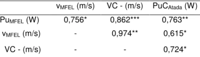Tabela  2:  Valores  do  coeficiente  de  Pearson  (r)  entre  velocidade  e  potência  em  máxima  fase  estável de lactato (MFEL) com a velocidade crítica  (VC)  e  potência  crítica  (PC)  obtidas  por  ajuste  linear
