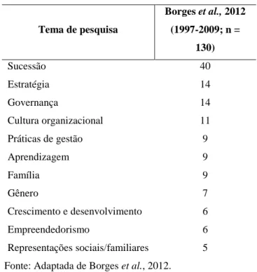 Tabela 2 - Temas de pesquisa sobre empresas familiares em artigos publicados nos periódicos  e eventos científicos nacionais 