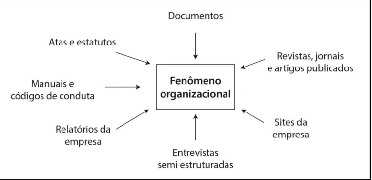 Figura 2 - Convergência de várias fontes de evidências 
