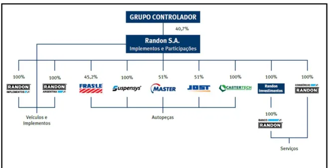 Figura 3 - Estrutura societária do Grupo Randon 