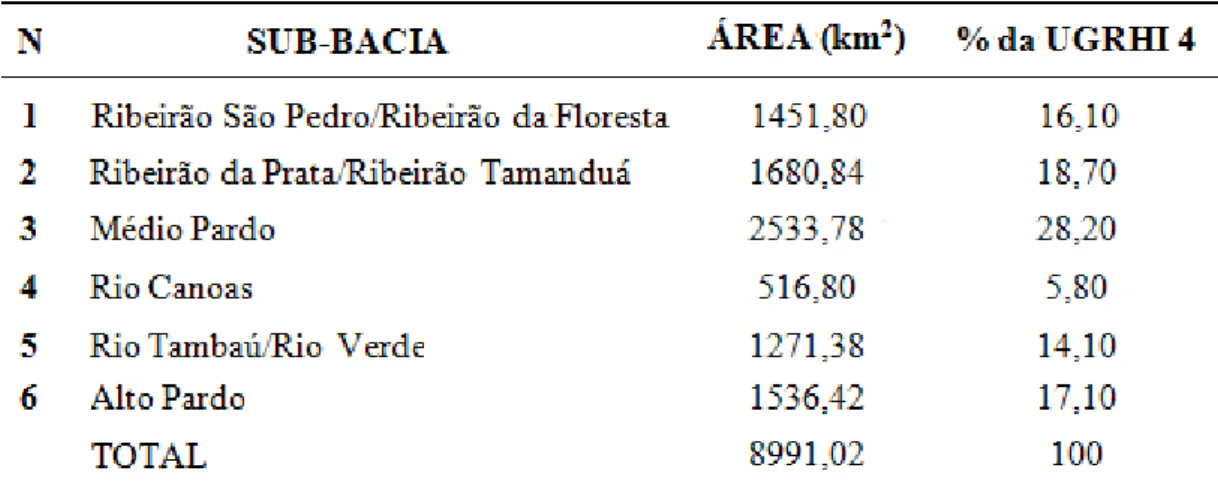 Tabela 1 - Sub-bacias do Rio Pardo e respectivas áreas de drenagem. 