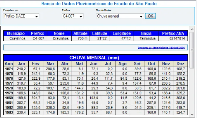 Tabela 2 - Dados pluviométricos mensais, conforme Banco de Dados do DAEE. 