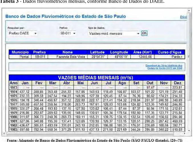 Tabela 3 - Dados fluviométricos mensais, conforme Banco de Dados do DAEE. 