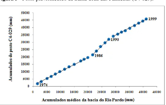 Figura 5 - Posto pluviométrico de Santa Cruz das Palmeiras (C4-029). 