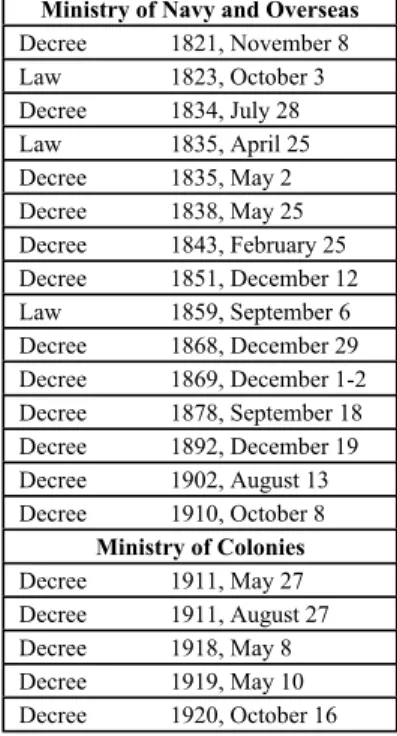 Table 1 - Bureaucratic Reforms of the Colonial Office (1820-1926)