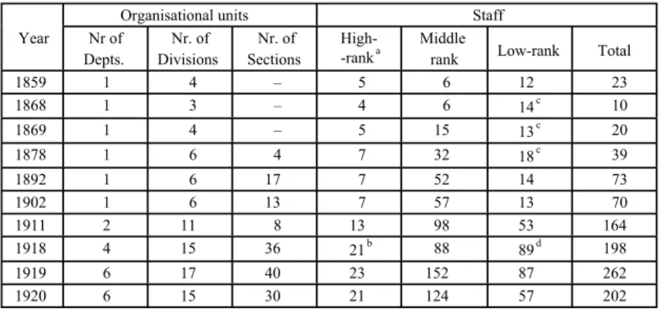 Table 2 - Bureaucratic Expansion of the Colonial Office (1859-1920)