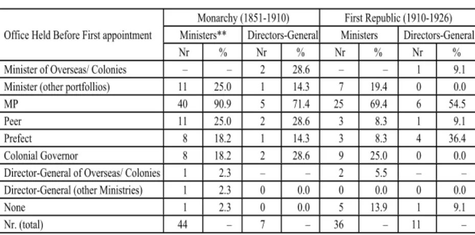 Table 9 - Political Experience *