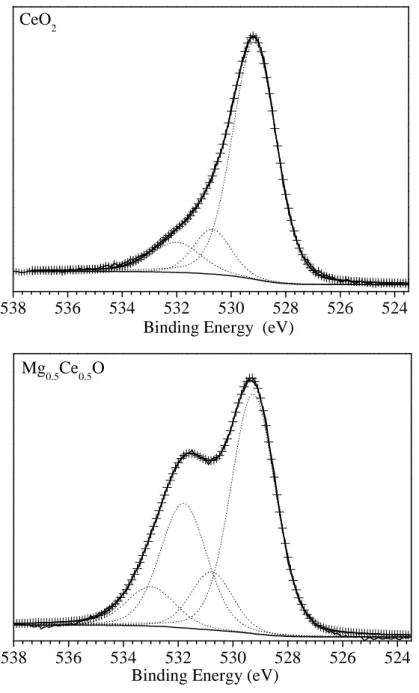 Figure 3.3 O1s binding energy spectra of the various samples ( ____ ) referring  to experimental data, ( …