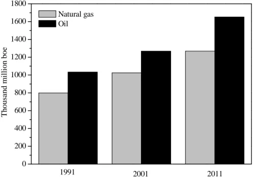 Figure 1.1 Natural gas and Oil registered reserves in 1991, 2001 and 2011  (source: BP Statistical Review of World Energy, June 2012).