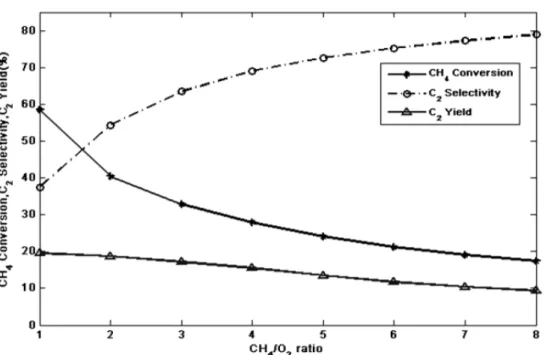 Figure 1.8 Influence of CH 4 /O 2  ratio and temperature on the conversion of  methane and the selectivity and yield of C 2  product [74]