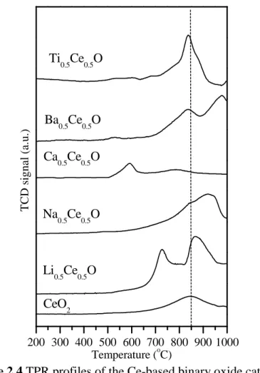 Figure 2.4 TPR profiles of the Ce-based binary oxide catalysts. 