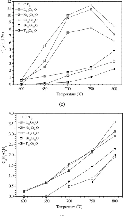 Figure 2.6 (Cont.) Performance of the catalysts at different temperature. (a)  Methane conversion, (b) C 2  selectivity, (c) C 2  yield and (d) C 2 H 4 /C 2 H 6  ratio