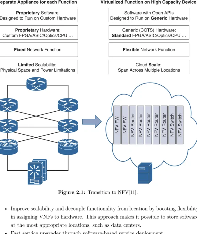 Figure 2.1: Transition to NFV[11].