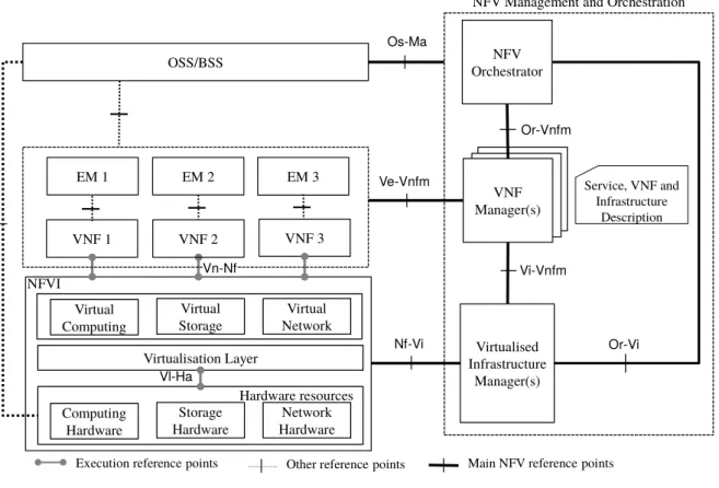 Figure 2.2: ETSI NFV architectural reference[16].