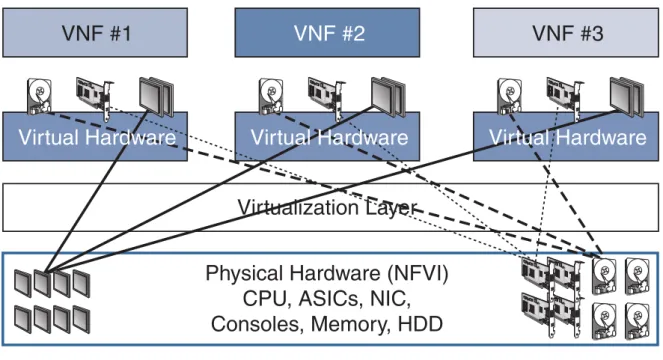Figure 2.3 displays the communication provided by the virtualization layer between the physical hardware and the VNFs.