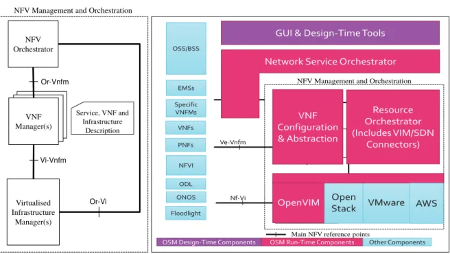 Figure 2.5: Comparison between ETSI NFV MANO architectural specification [16] (left) and OSM (right) [28].