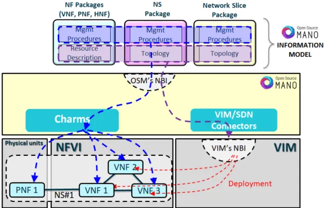Figure 2.16: Interaction between OSM modules over the deployment of NSs and VNFs [29].