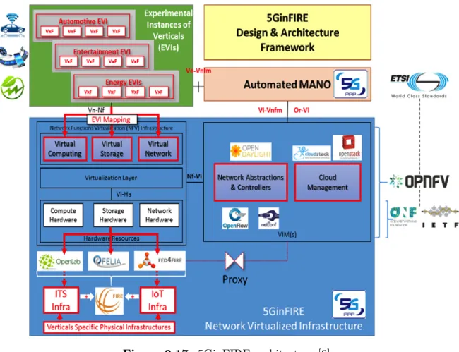 Figure 2.17: 5GinFIRE architecture [8].