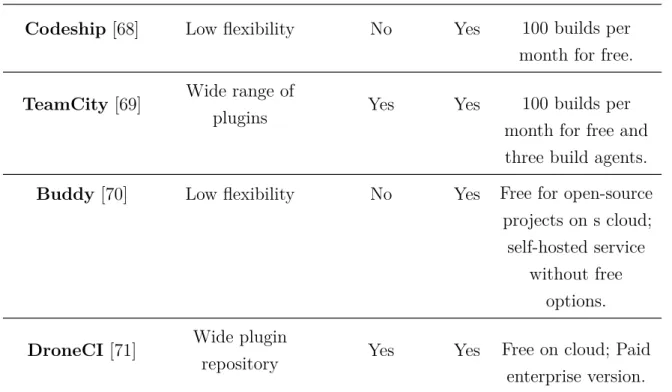 Table 3.1: Performance of the different CI servers over the established requirements.