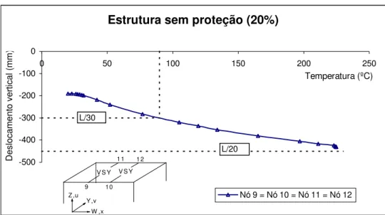 Figura 5.2 – Curva  temperatura-deslocamentos verticais para os nós de extremidade das  vigas VSY